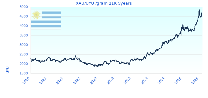 XAU/UYU /gram 21K 5years