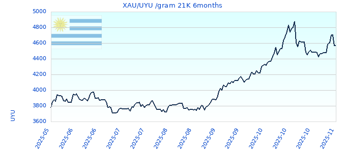 XAU/UYU /gram 21K 6months