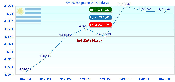 XAUUYU gram 21K 7days
