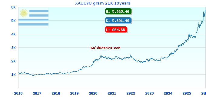 XAUUYU gram 21K 10years