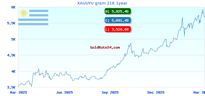 XAUUYU gram 21K 1year