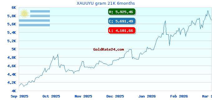 XAUUYU gram 21K 6months