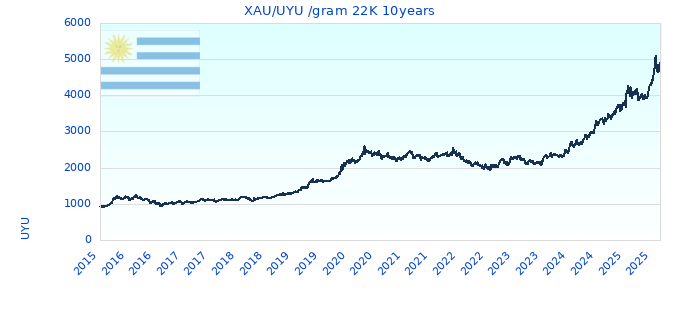 XAU/UYU /gram 22K 10years