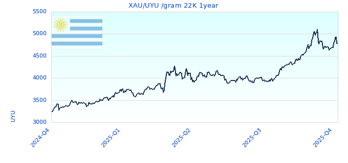 XAU/UYU /gram 22K 1year