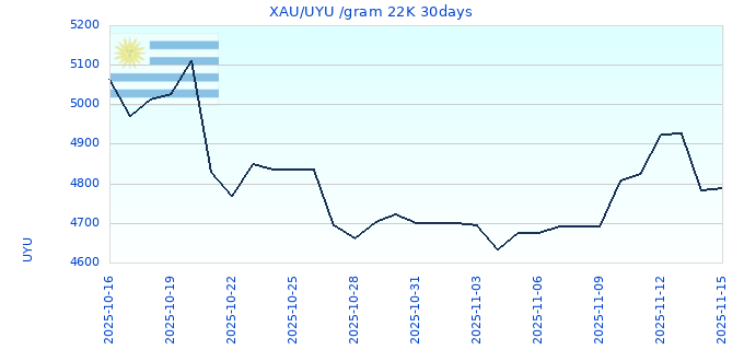 XAU/UYU /gram 22K 30days