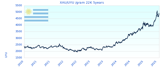XAU/UYU /gram 22K 5years