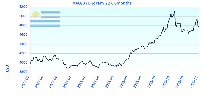XAU/UYU /gram 22K 6months