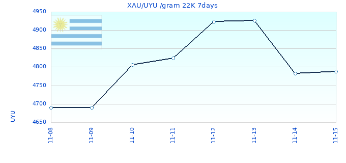 XAU/UYU /gram 22K 7days
