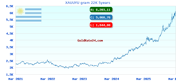 XAUUYU gram 22K 5years
