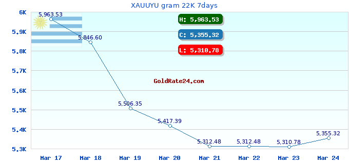 XAUUYU gram 22K 7days