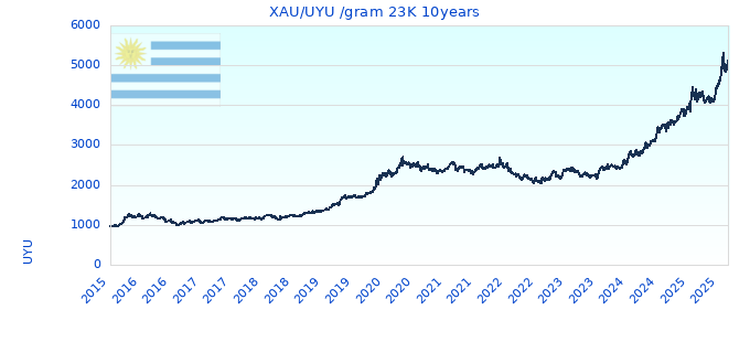 XAU/UYU /gram 23K 10years