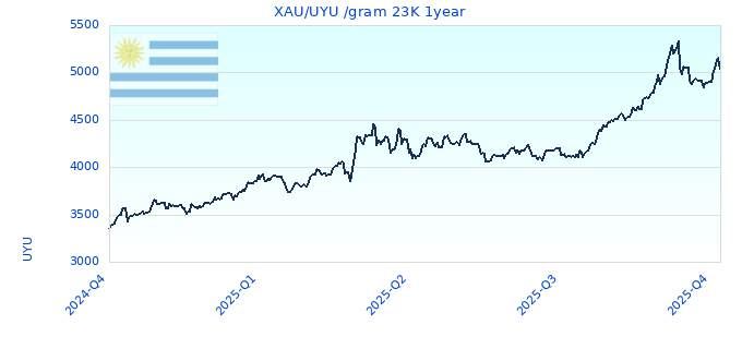 XAU/UYU /gram 23K 1year