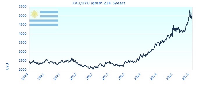 XAU/UYU /gram 23K 5years