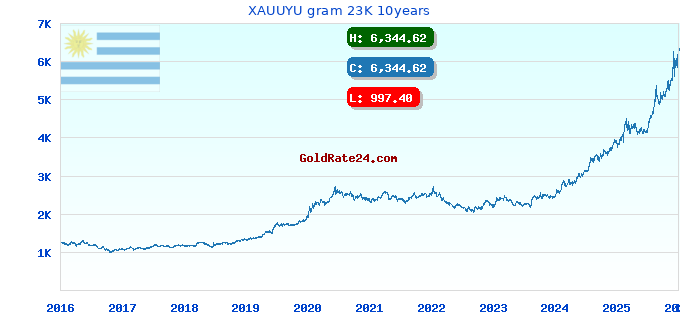 XAUUYU gram 23K 10years