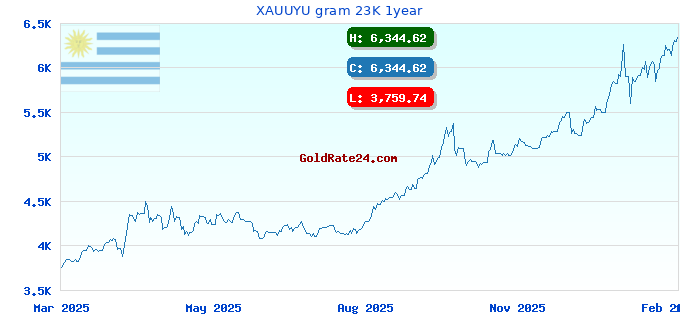 XAUUYU gram 23K 1year
