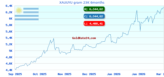 XAUUYU gram 23K 6months