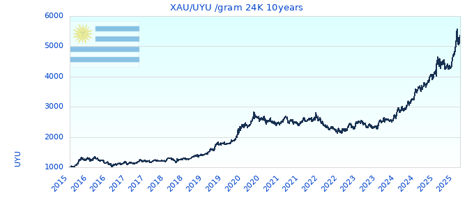 XAU/UYU /gram 24K 10years