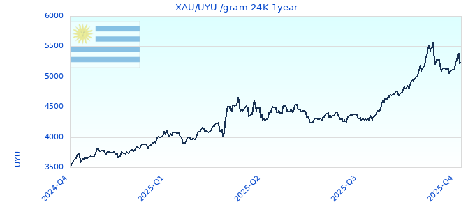 XAU/UYU /gram 24K 1year