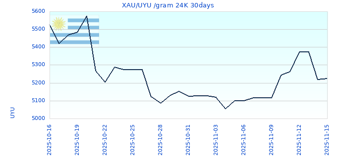 XAU/UYU /gram 24K 30days