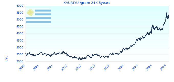 XAU/UYU /gram 24K 5years