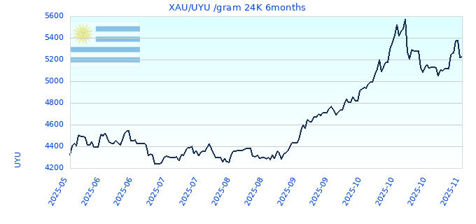 XAU/UYU /gram 24K 6months