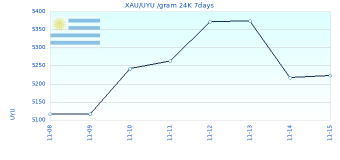 XAU/UYU /gram 24K 7days