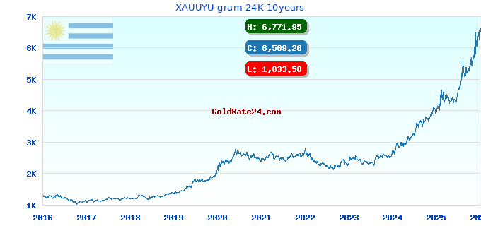 XAUUYU gram 24K 10years