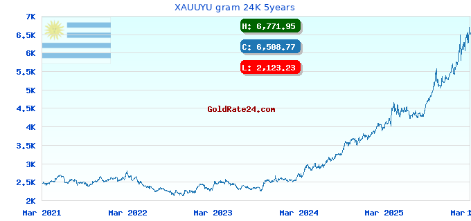 XAUUYU gram 24K 5years