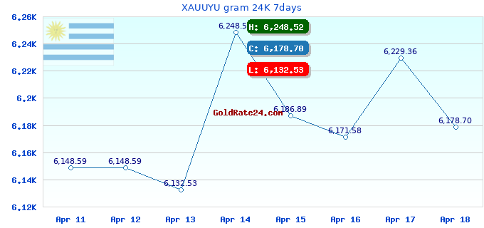XAUUYU gram 24K 7days