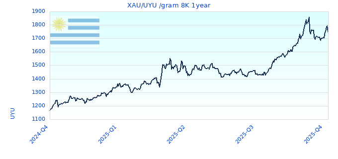 XAU/UYU /gram 8K 1year