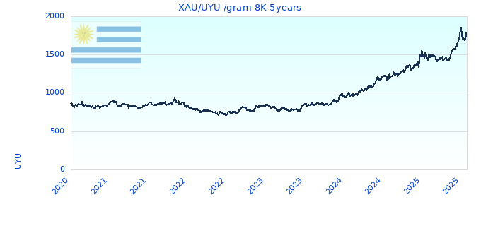 XAU/UYU /gram 8K 5years