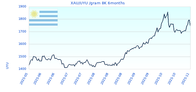 XAU/UYU /gram 8K 6months