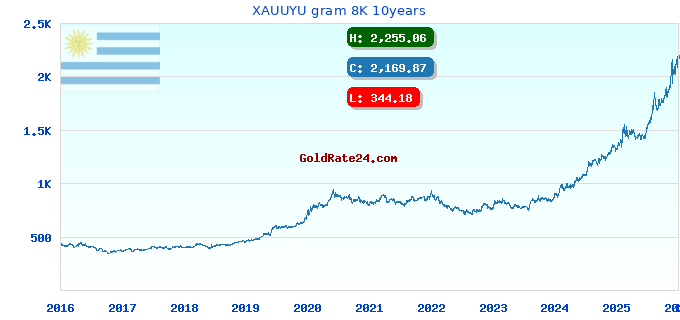 XAUUYU gram 8K 10years