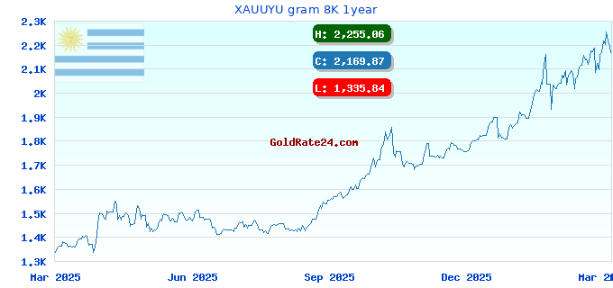 XAUUYU gram 8K 1year