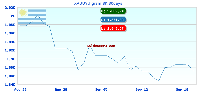XAUUYU gram 8K 30days