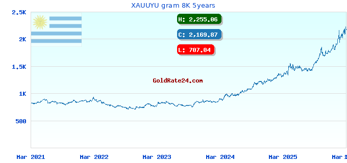 XAUUYU gram 8K 5years