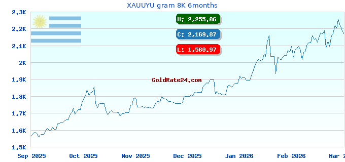 XAUUYU gram 8K 6months