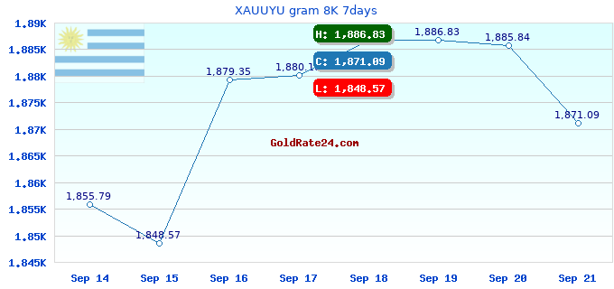 XAUUYU gram 8K 7days