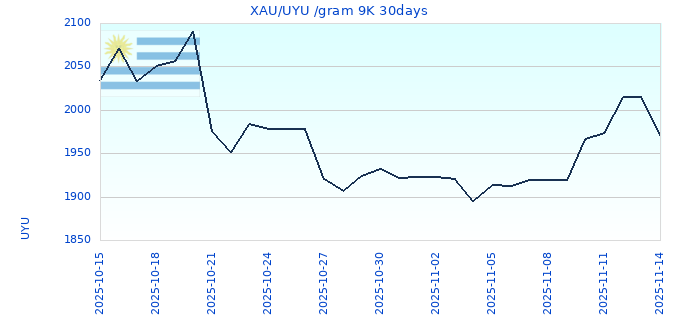XAU/UYU /gram 9K 30days