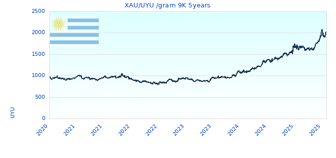 XAU/UYU /gram 9K 5years