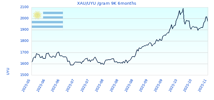 XAU/UYU /gram 9K 6months