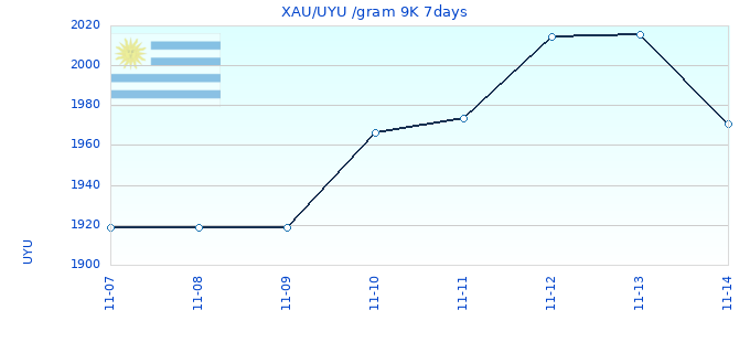XAU/UYU /gram 9K 7days