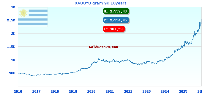XAUUYU gram 9K 10years