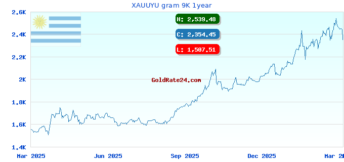 XAUUYU gram 9K 1year