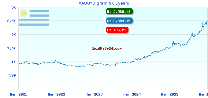 XAUUYU gram 9K 5years
