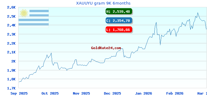 XAUUYU gram 9K 6months