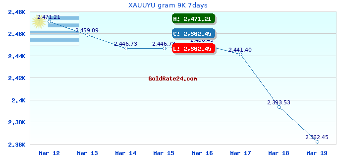 XAUUYU gram 9K 7days
