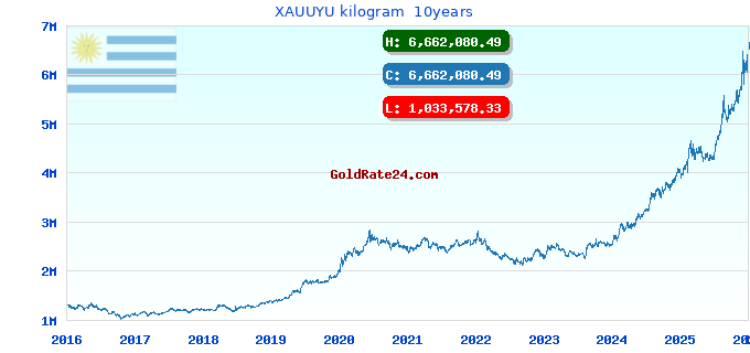 XAUUYU kilogram 10years