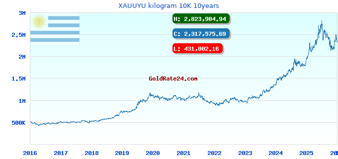 XAUUYU kilogram 10K 10years
