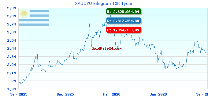 XAUUYU kilogram 10K 1year